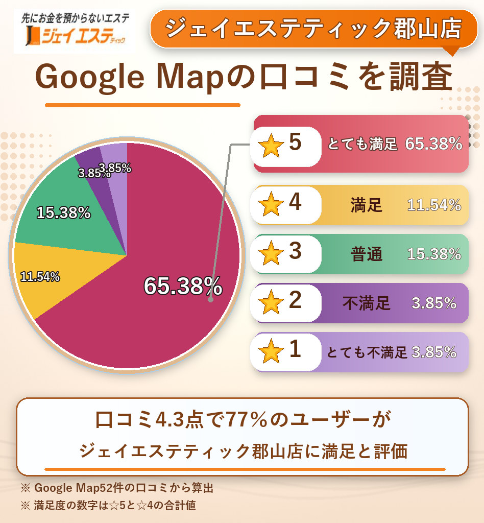 ジェイエステティック郡山店のレーティング評価&口コミ分析