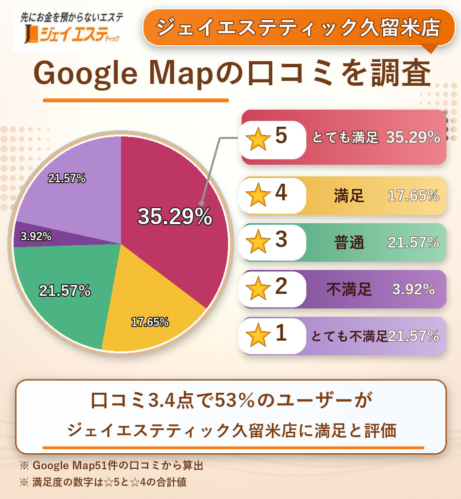 ジェイエステティック久留米店のレーティング評価&口コミ分析
