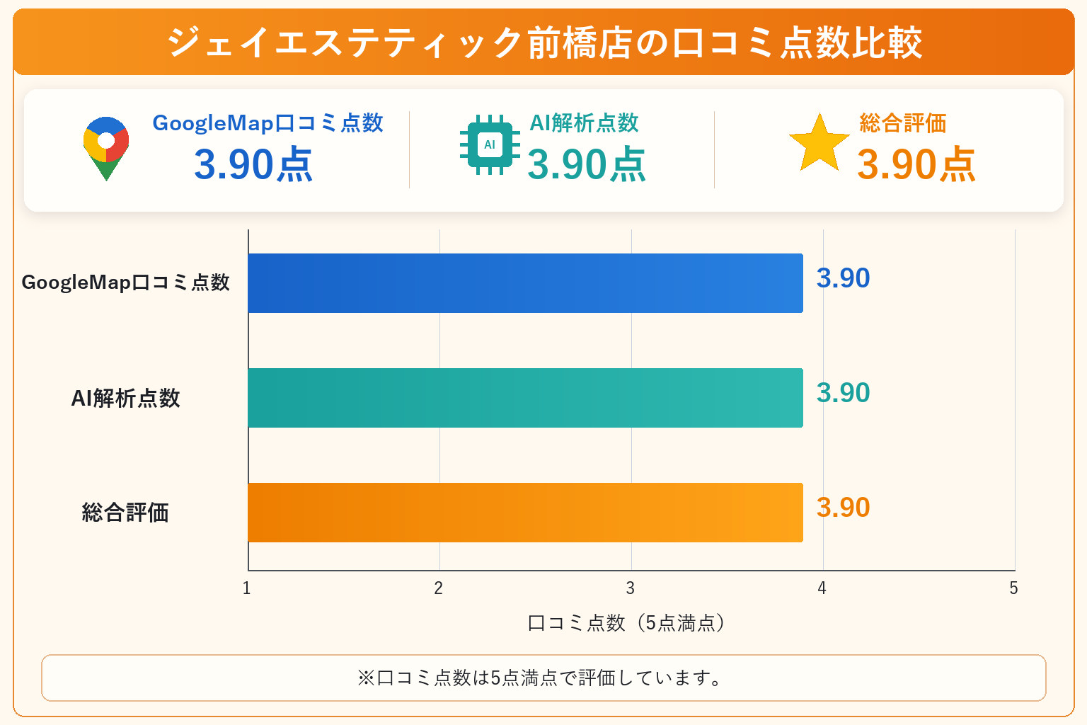 ジェイエステティック前橋店の総合点数は3.90点