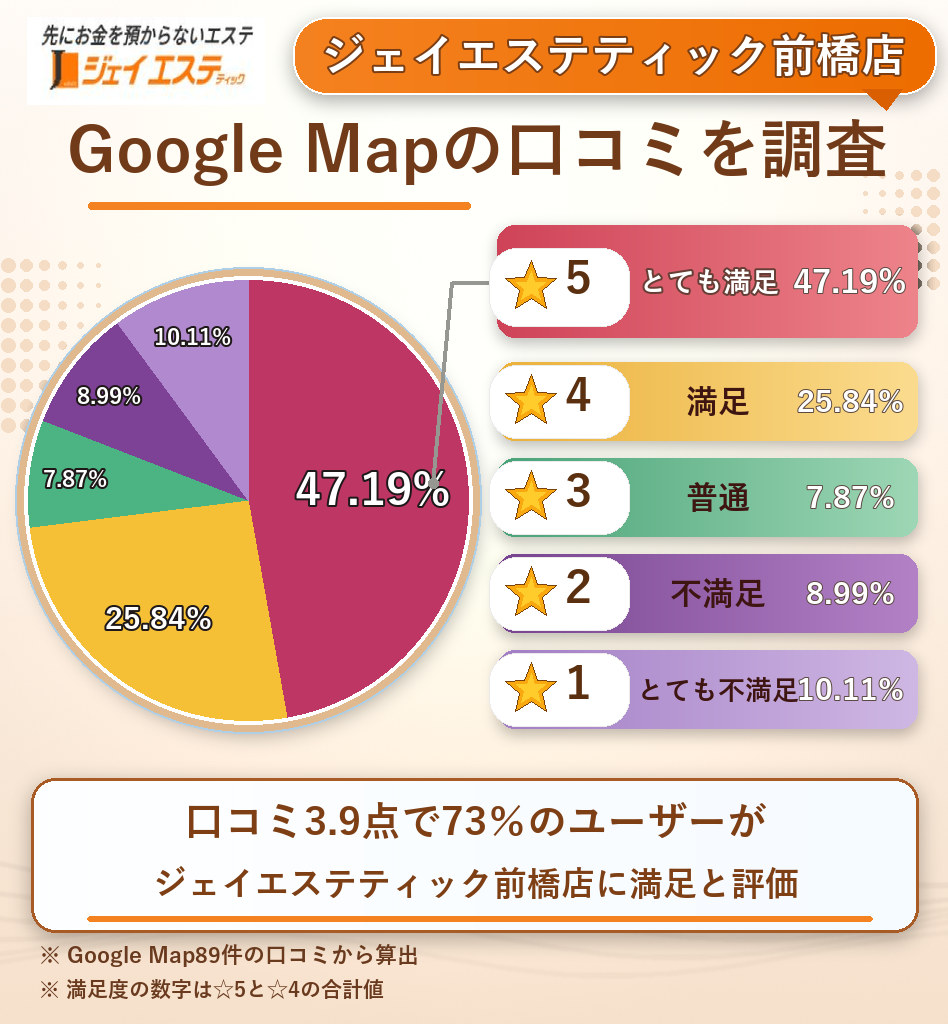 ジェイエステティック前橋店のレーティング評価＆口コミ分析