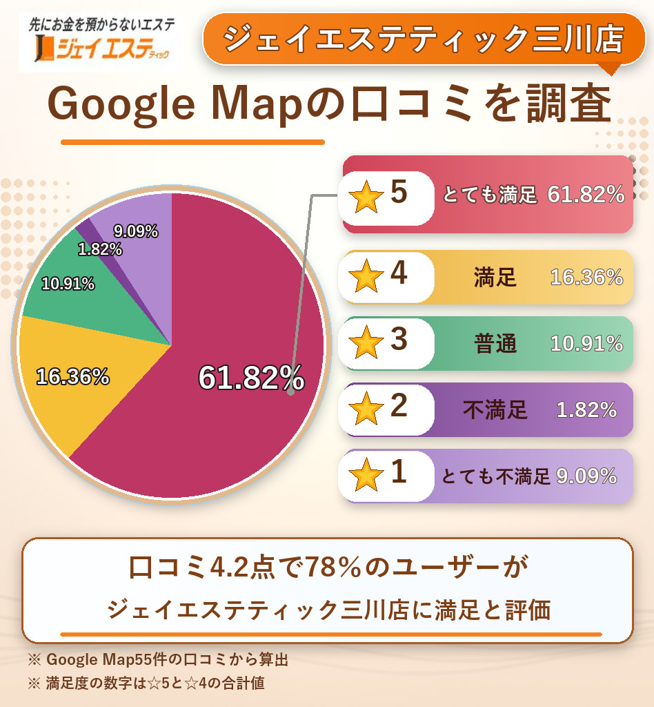 ジェイエステティック三川店のレーティング評価&口コミ分析
