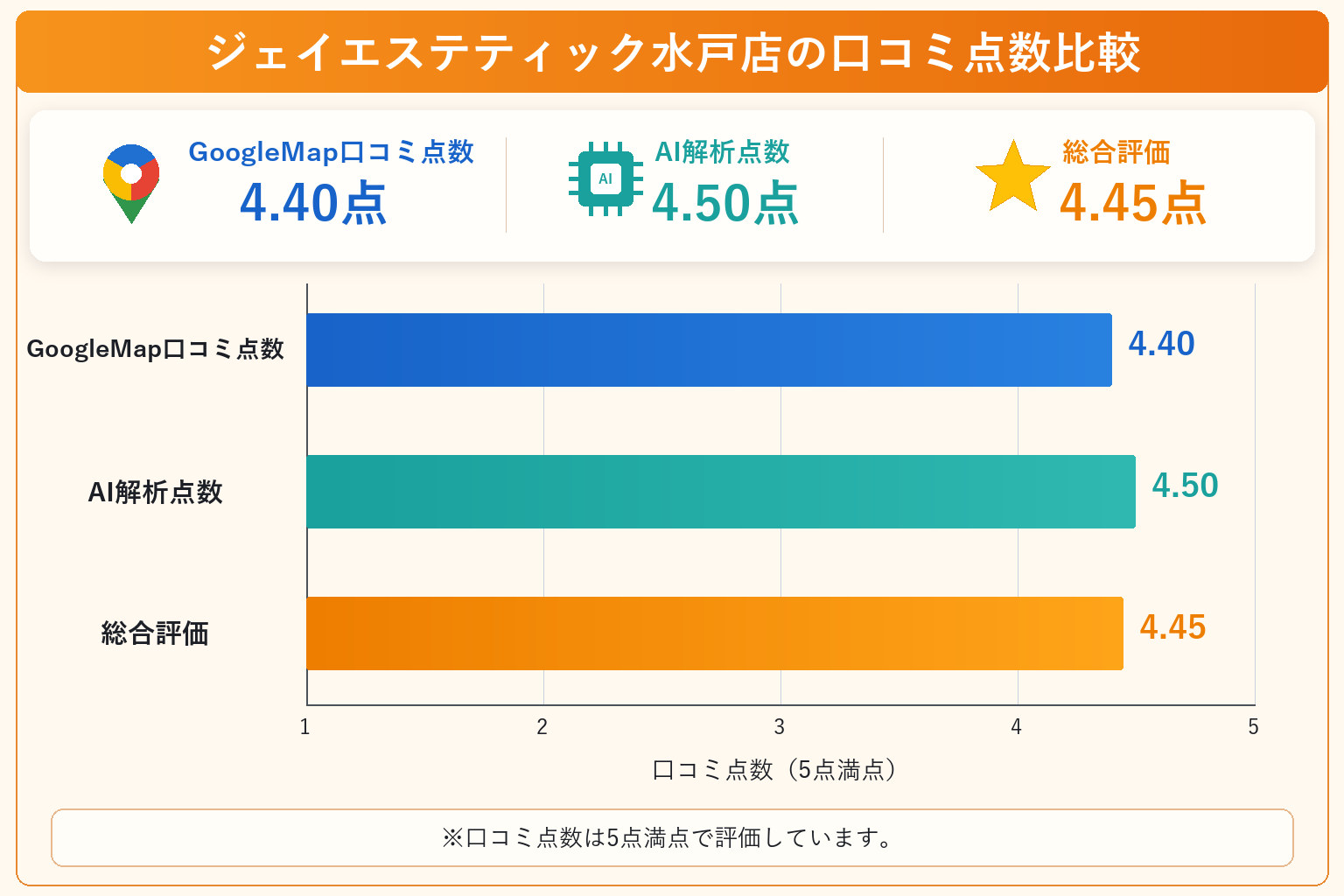 ジェイエステティック水戸店の総合点数は4.45点