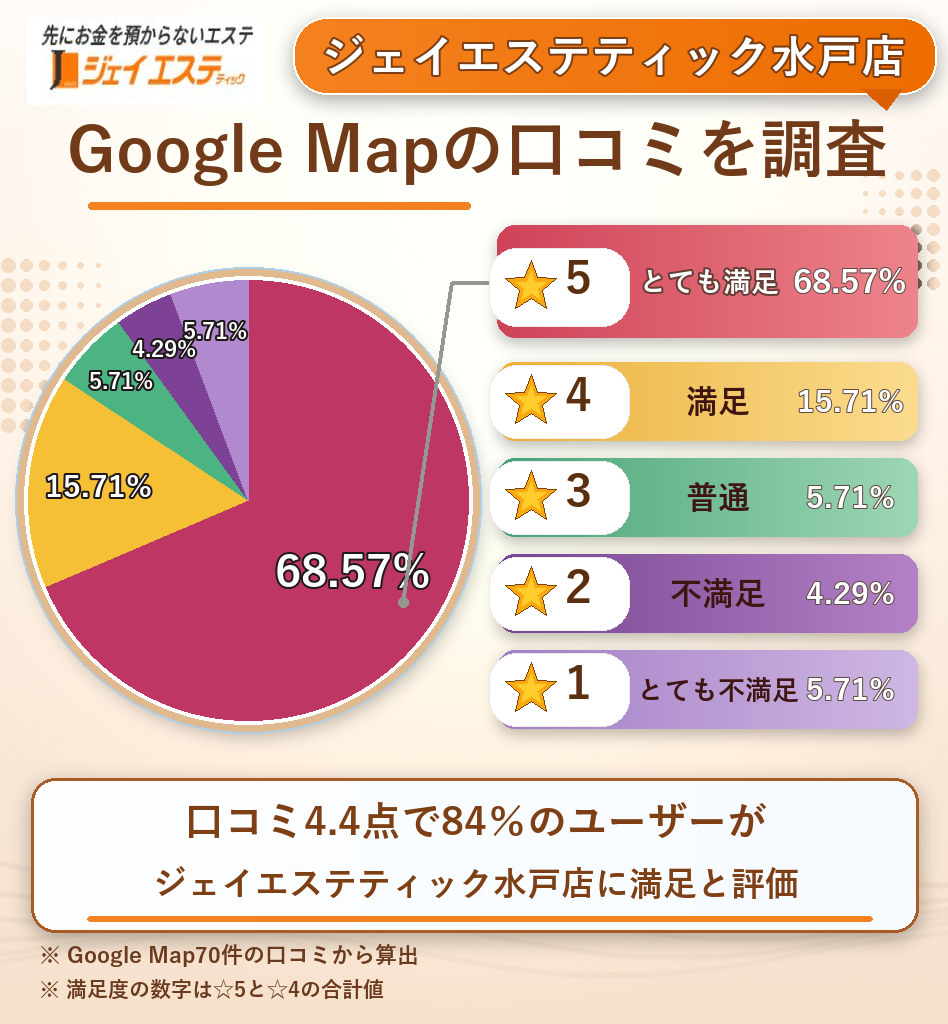 ジェイエステティック水戸店のレーティング評価＆口コミ分析