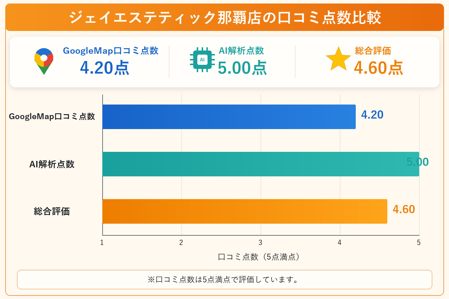 ジェイエステティック那覇店の総合点数は4.60点