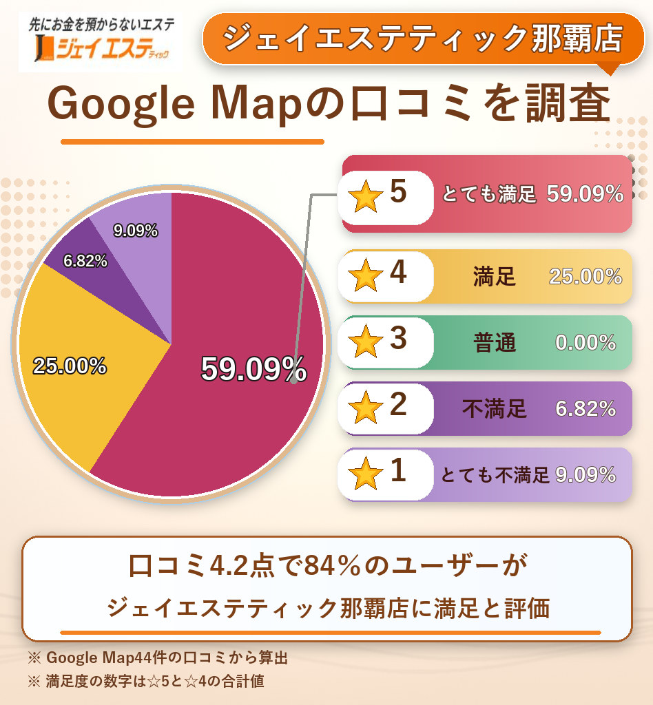 ジェイエステティック那覇店のレーティング評価＆口コミ分析
