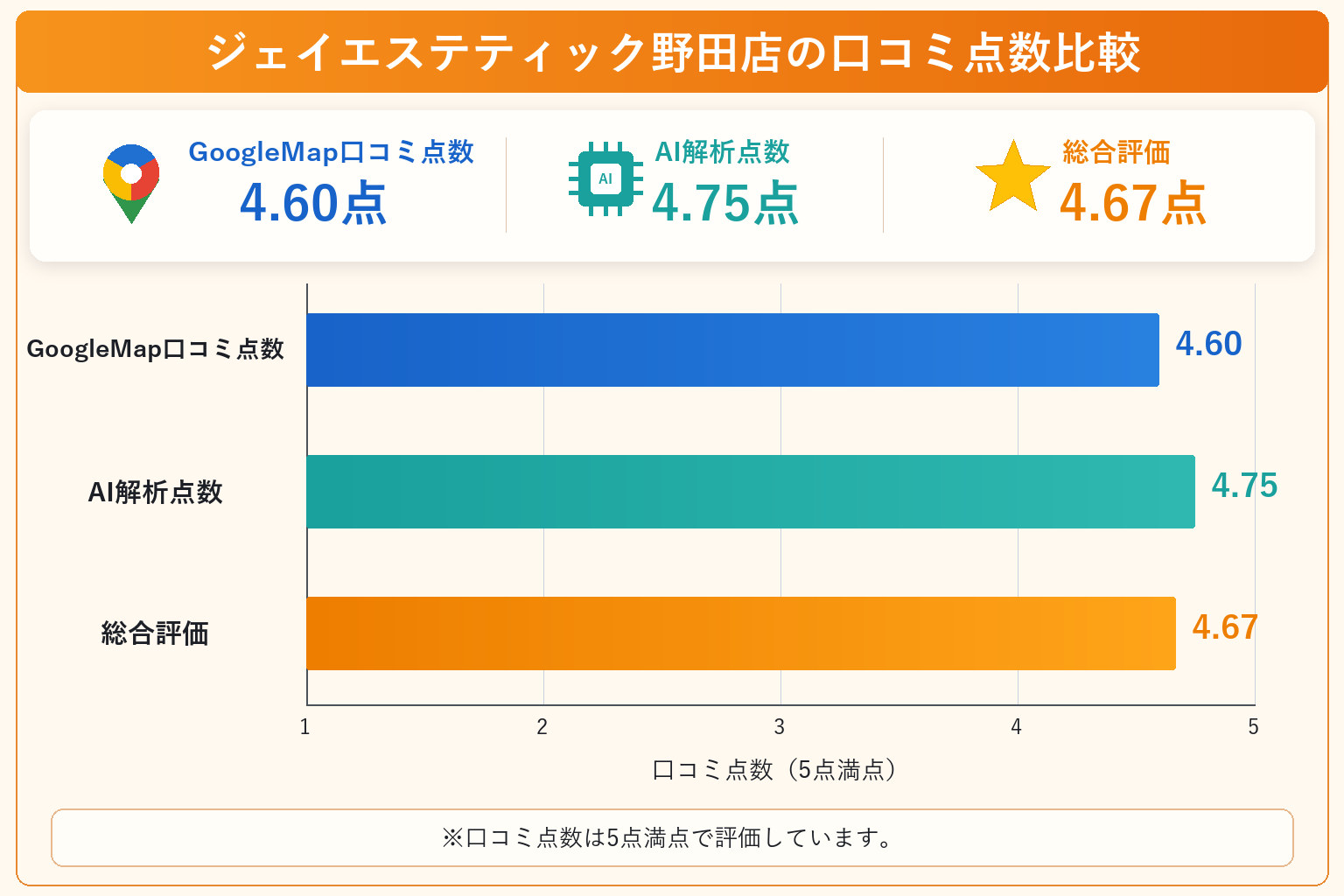 ジェイエステティック野田店の総合点数は4.67点