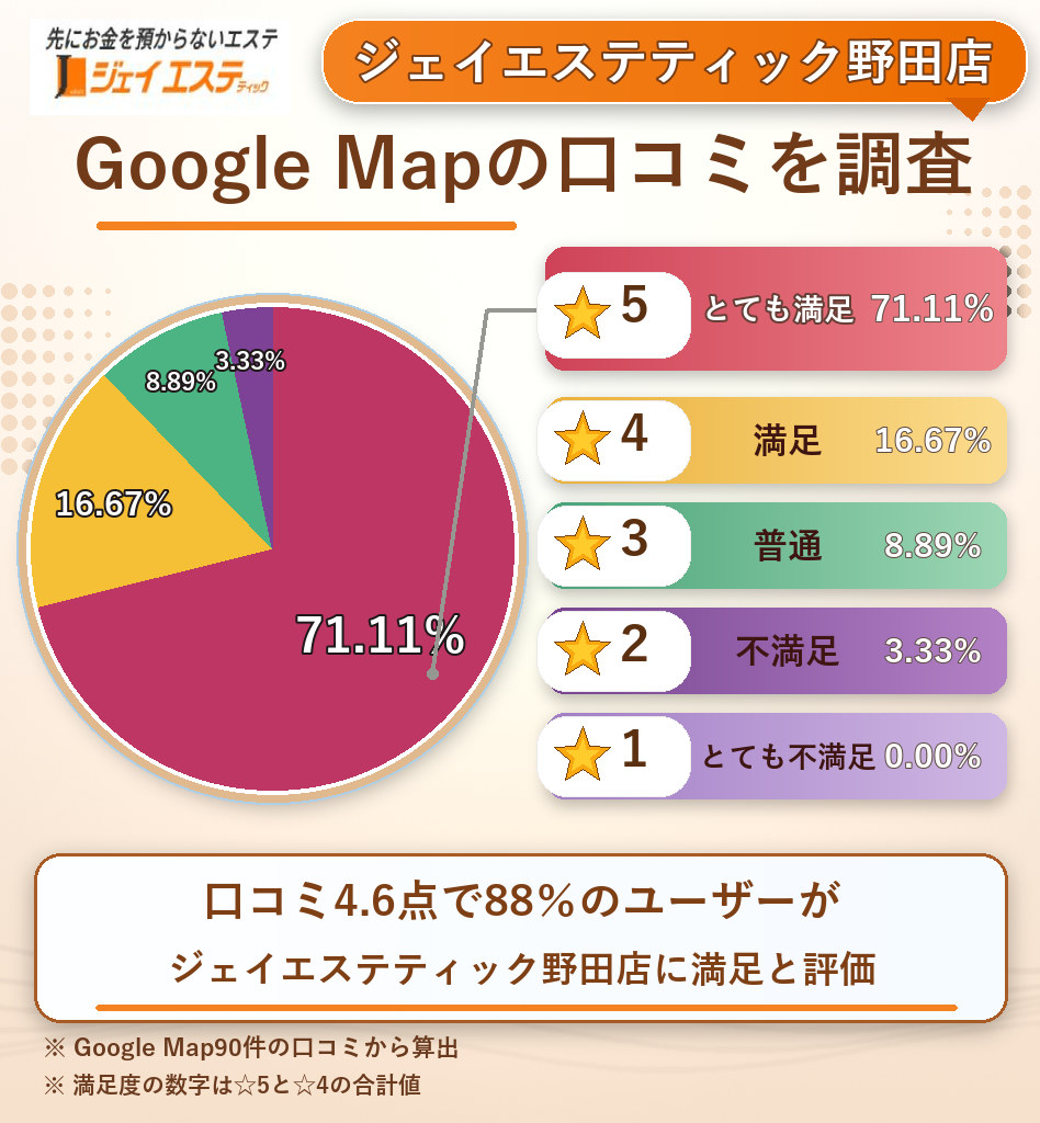 ジェイエステティック野田店のレーティング評価&口コミ分析
