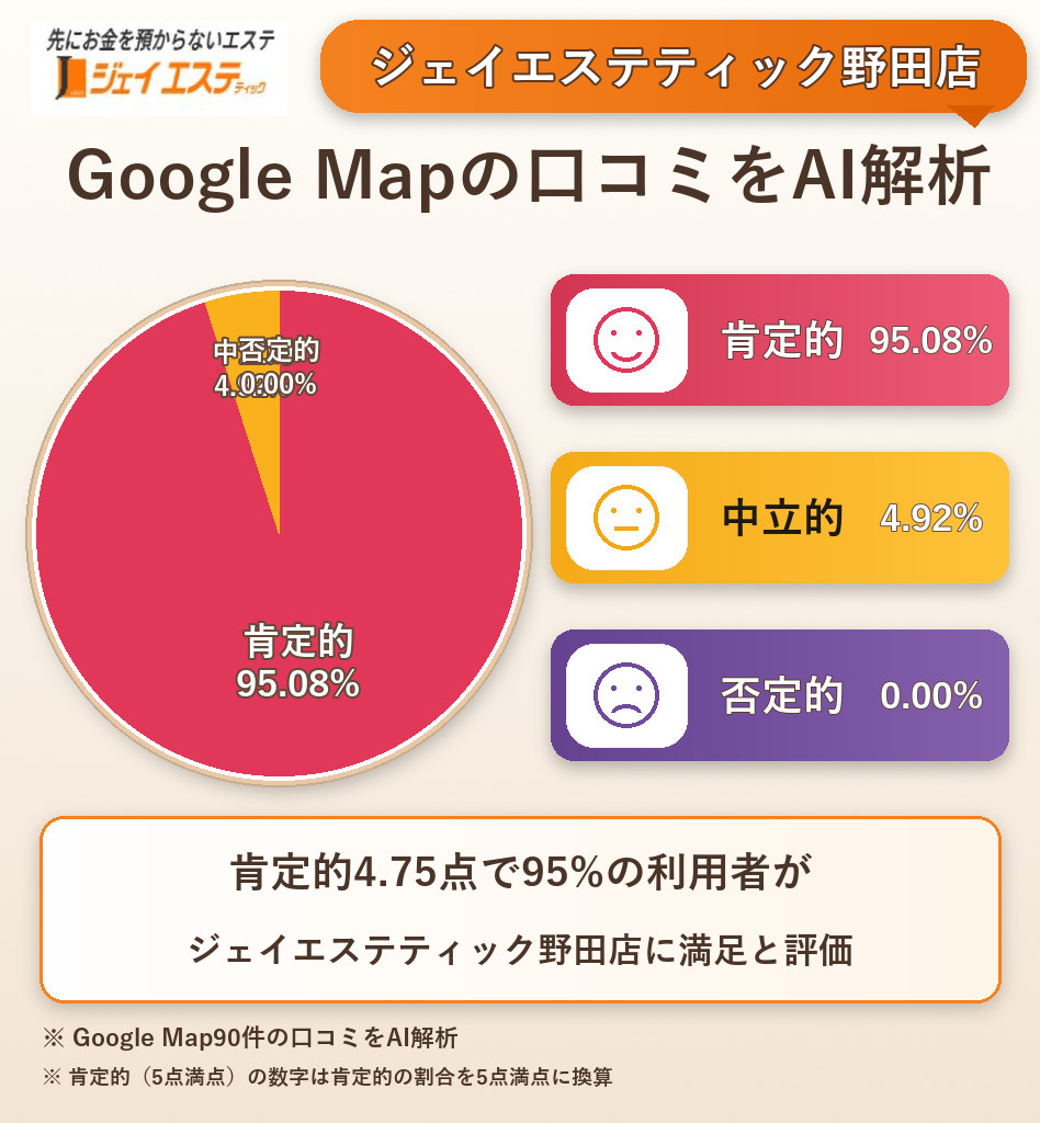 ジェイエステティック野田店のGoogleMap口コミをAI解析!ポジティブ・ネガティブ・中立の割合を調査