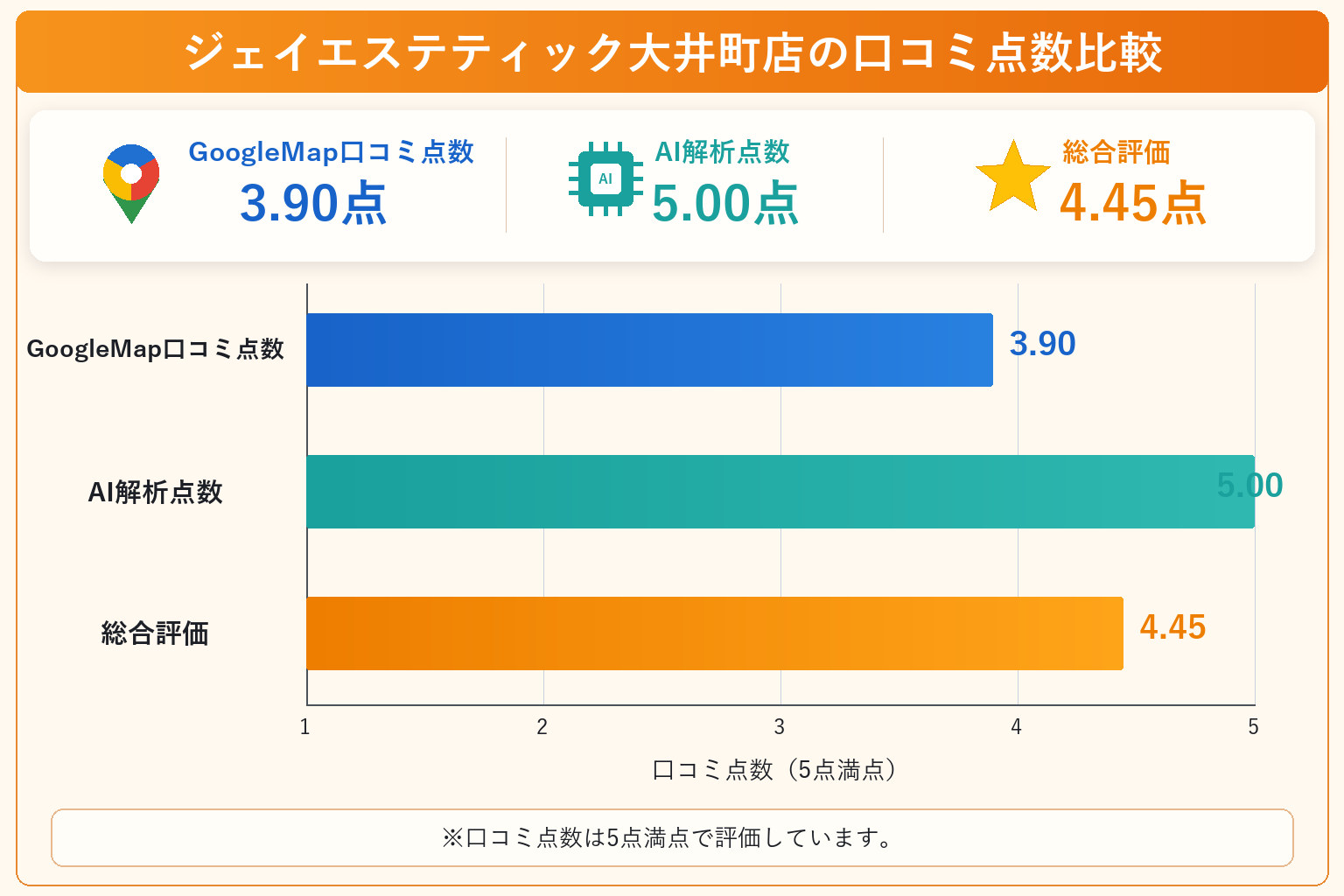 ジェイエステティック大井町店の総合点数は4.45点