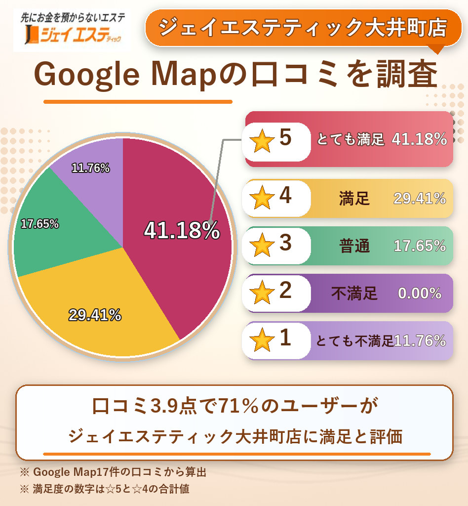 ジェイエステティック大井町店のレーティング評価&口コミ分析
