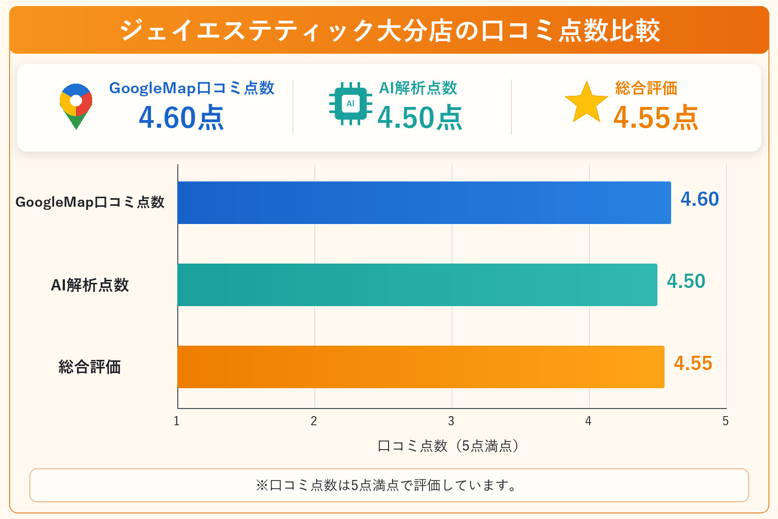ジェイエステティック大分店の総合点数は4.55点