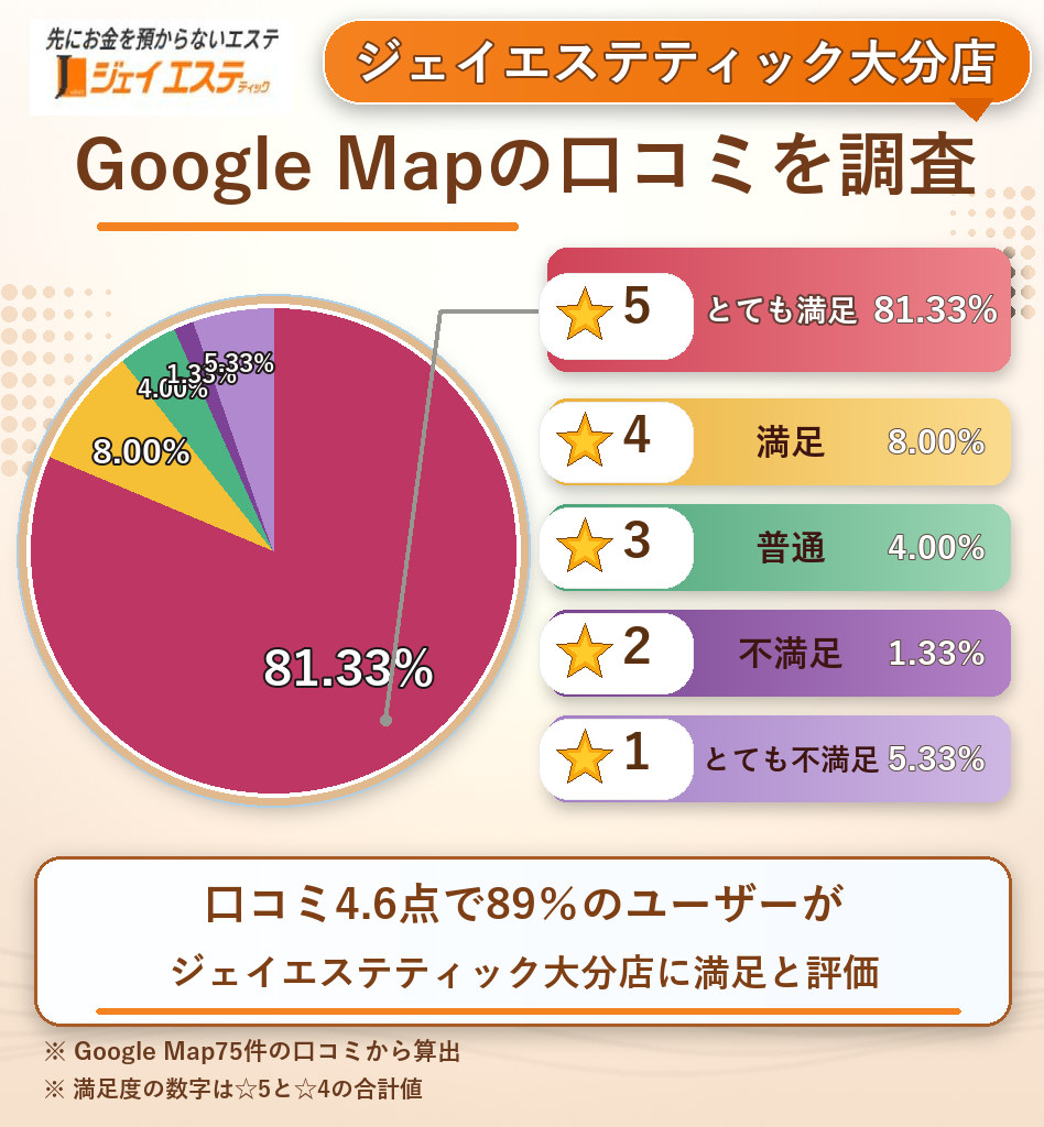 ジェイエステティック大分店のレーティング評価&口コミ分析