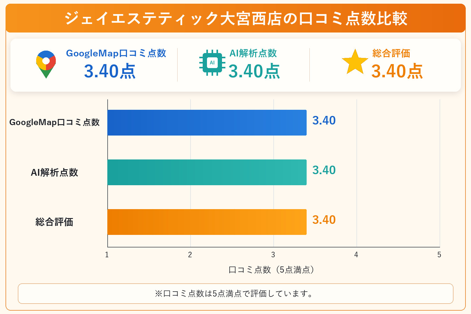 ジェイエステティック大宮西店の総合点数は3.40点