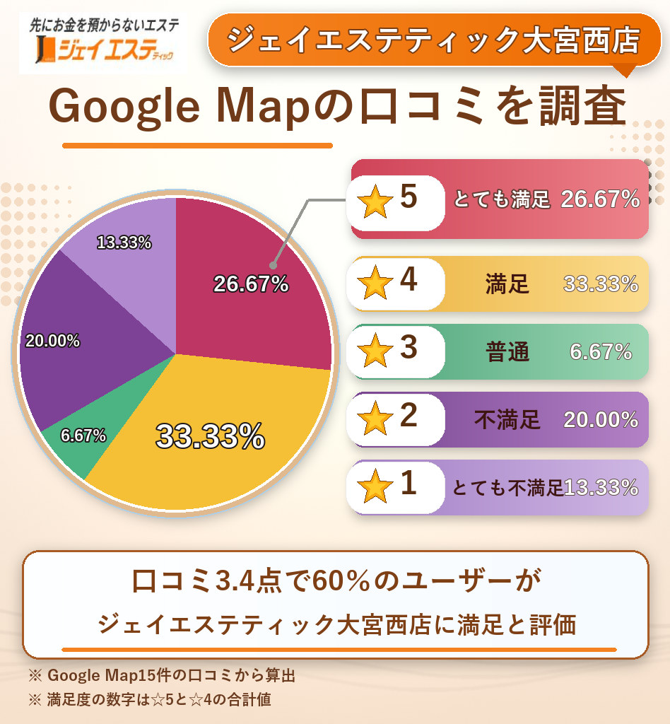 ジェイエステティック大宮西店のレーティング評価&口コミ分析