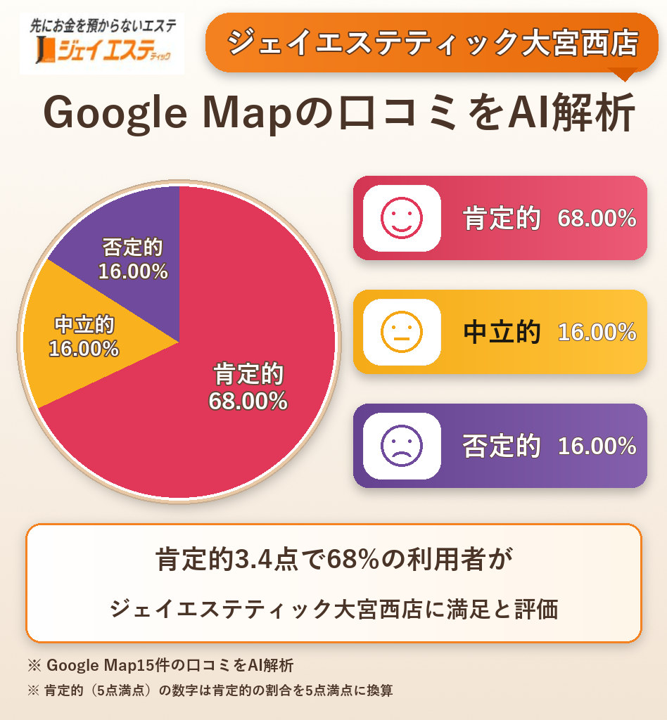ジェイエステティック大宮西店のGoogleMap口コミをAI解析!ポジティブ・ネガティブ・中立の割合を調査