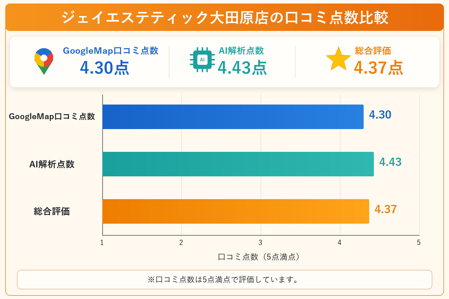 ジェイエステティック大田原店の総合点数は4.37点