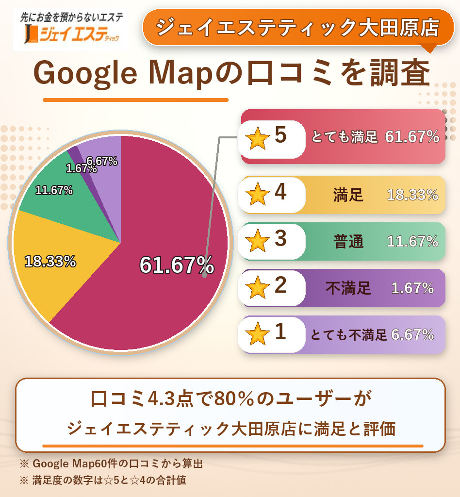 ジェイエステティック大田原店のレーティング評価&口コミ分析