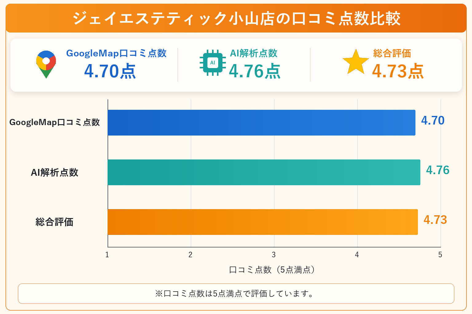 ジェイエステティック小山店の総合点数は4.73点
