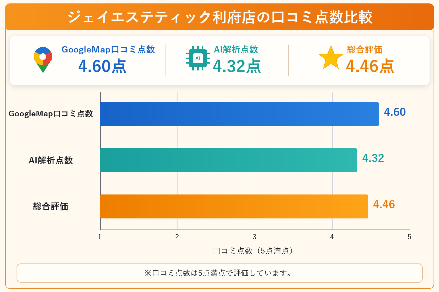 ジェイエステティック利府店の総合点数は4.46点