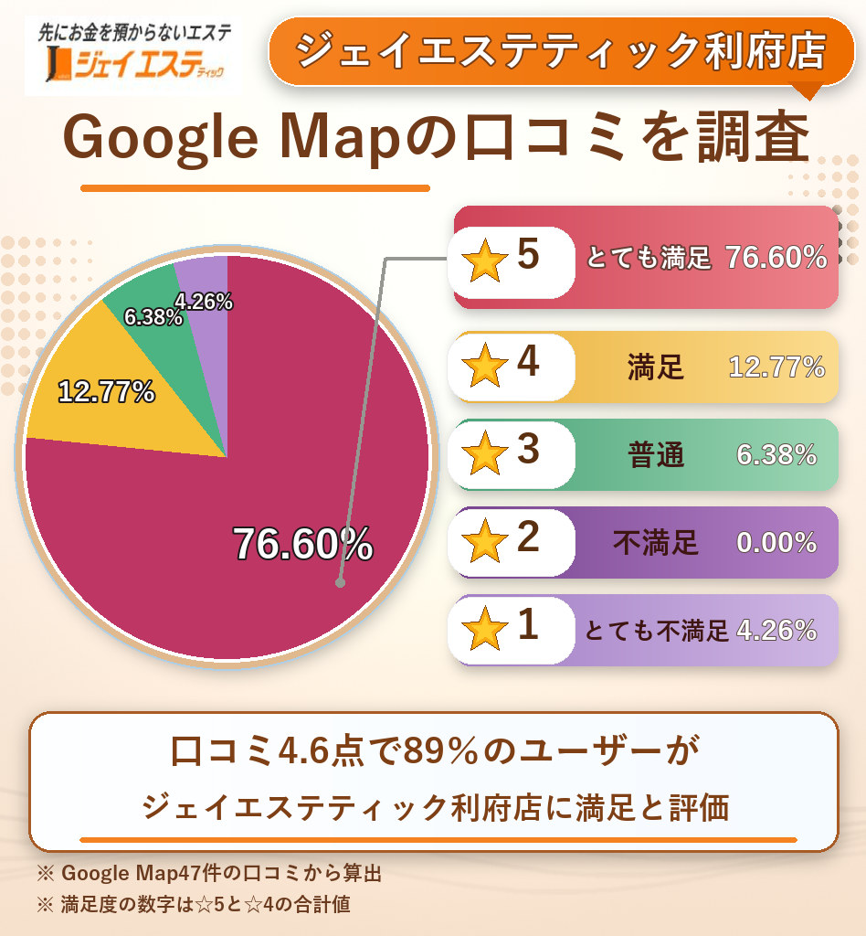 ジェイエステティック利府店のレーティング評価&口コミ分析