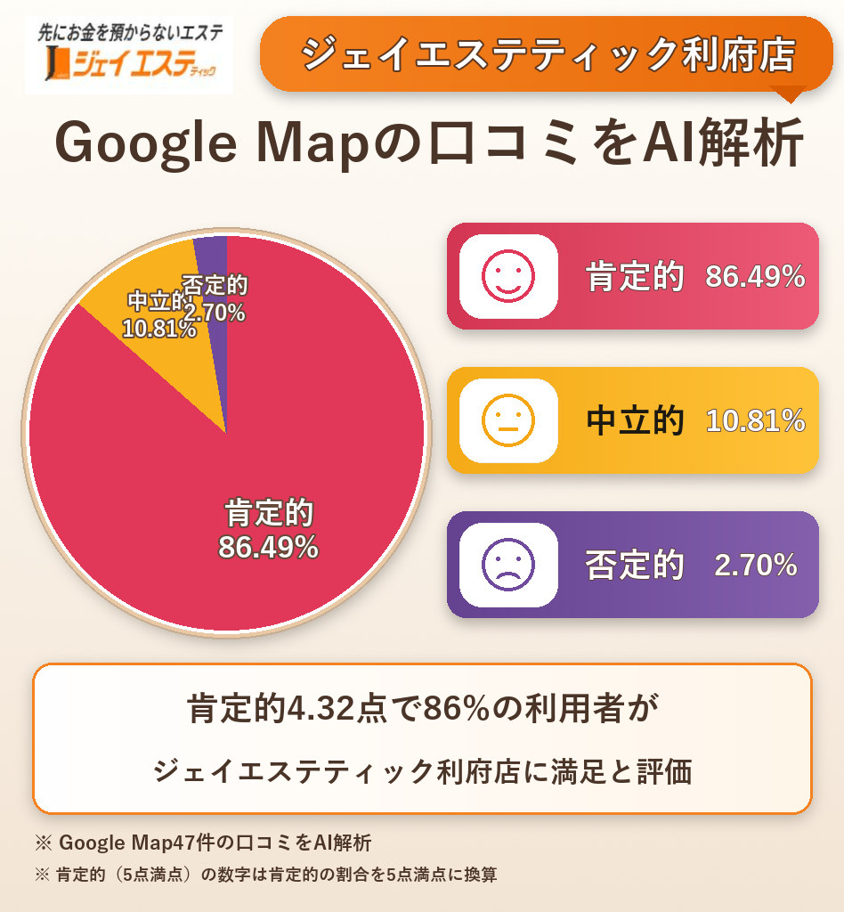 ジェイエステティック利府店のGoogleMap口コミをAI解析!ポジティブ・ネガティブ・中立の割合を調査