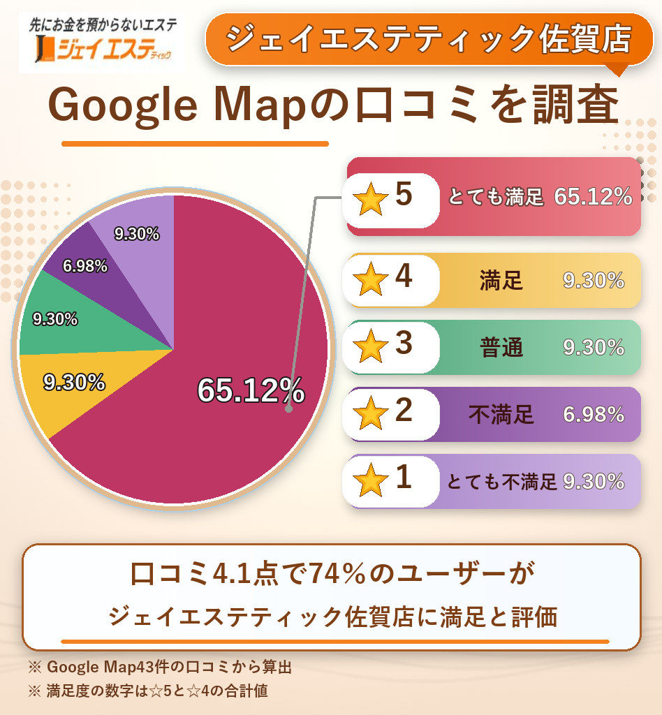 ジェイエステティック佐賀店のレーティング評価&口コミ分析