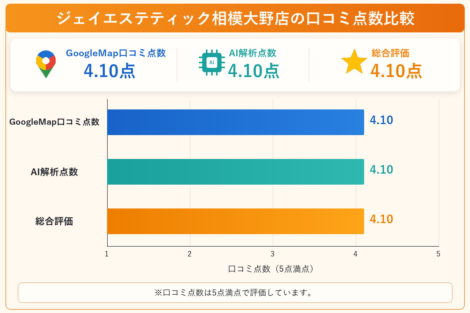 ジェイエステティック相模大野店の総合点数は4.10点