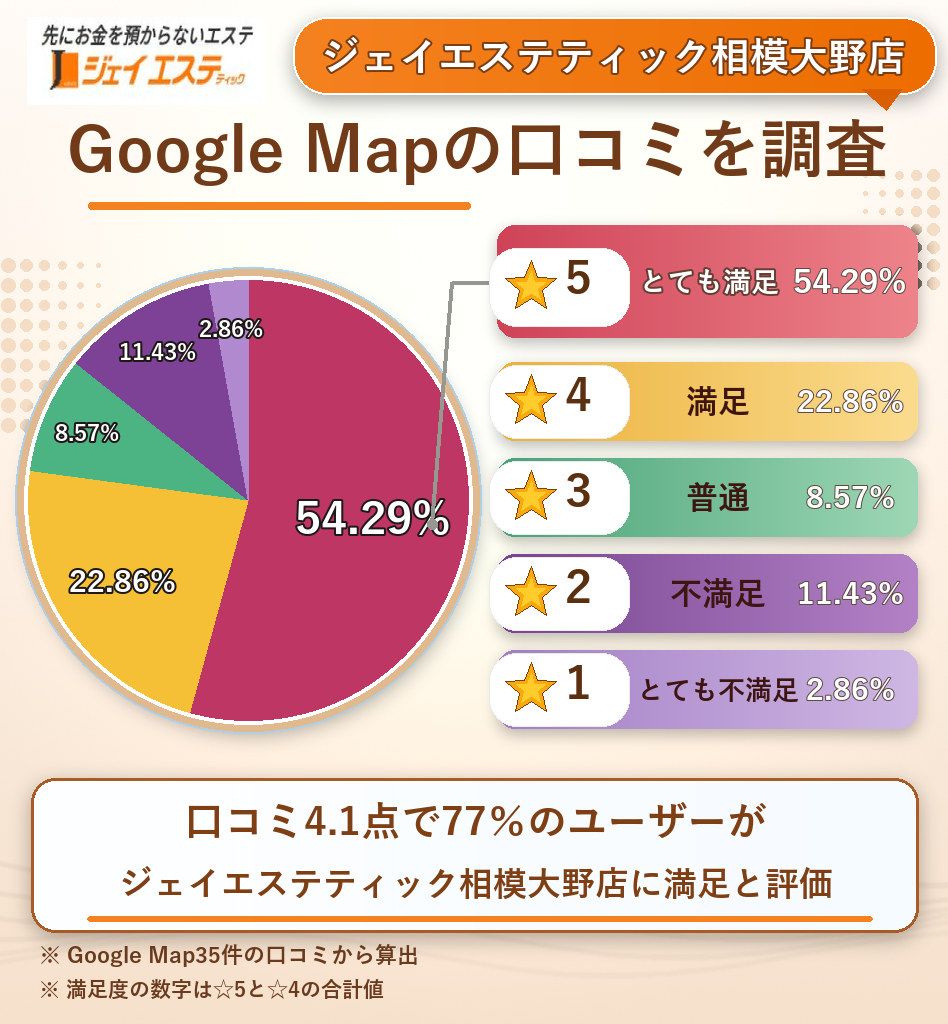 ジェイエステティック相模大野店のレーティング評価&口コミ分析