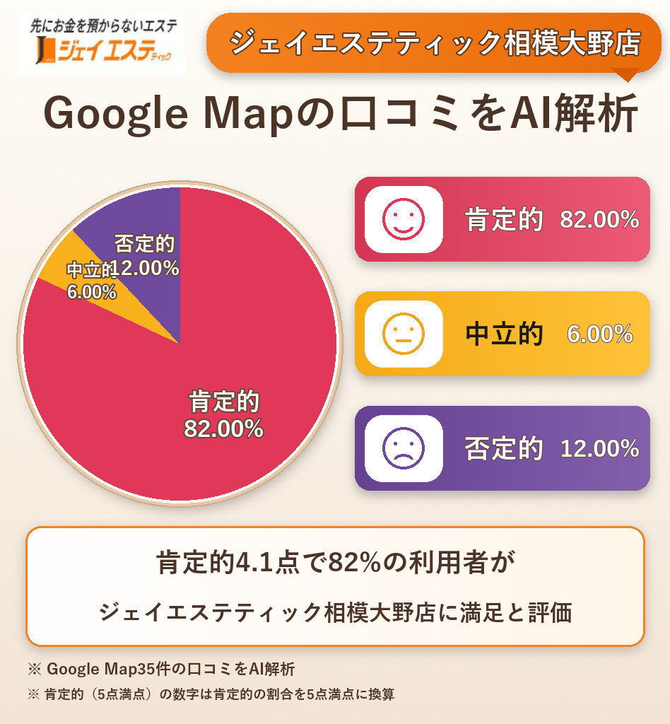 ジェイエステティック相模大野店のGoogleMap口コミをAI解析!ポジティブ・ネガティブ・中立の割合を調査