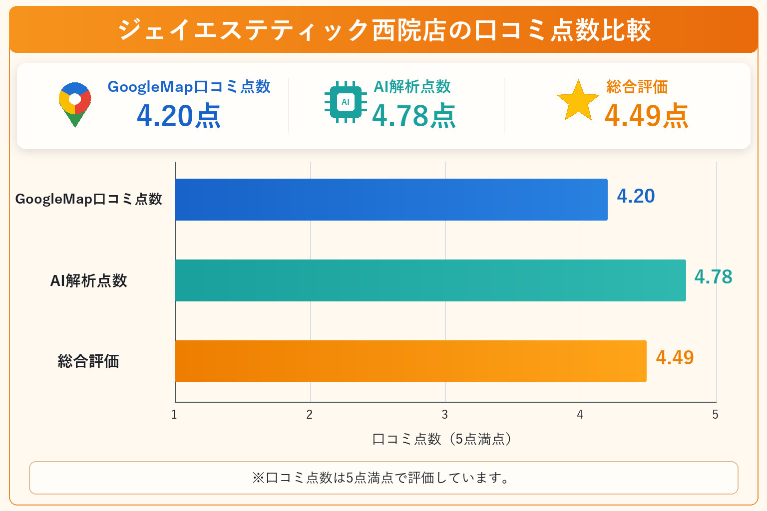 ジェイエステティック西院店の総合点数は4.49点