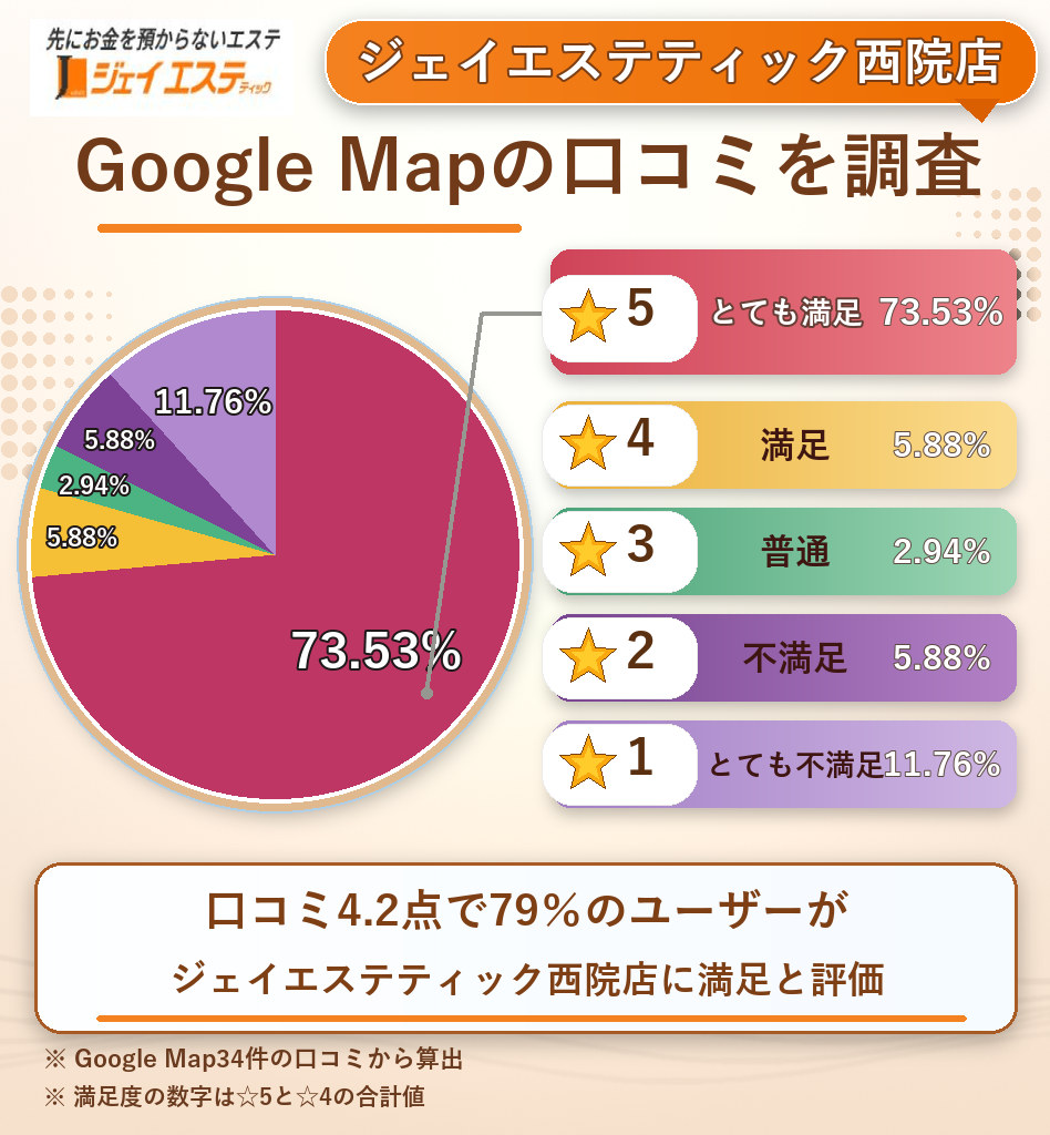 ジェイエステティック西院店のレーティング評価&口コミ分析