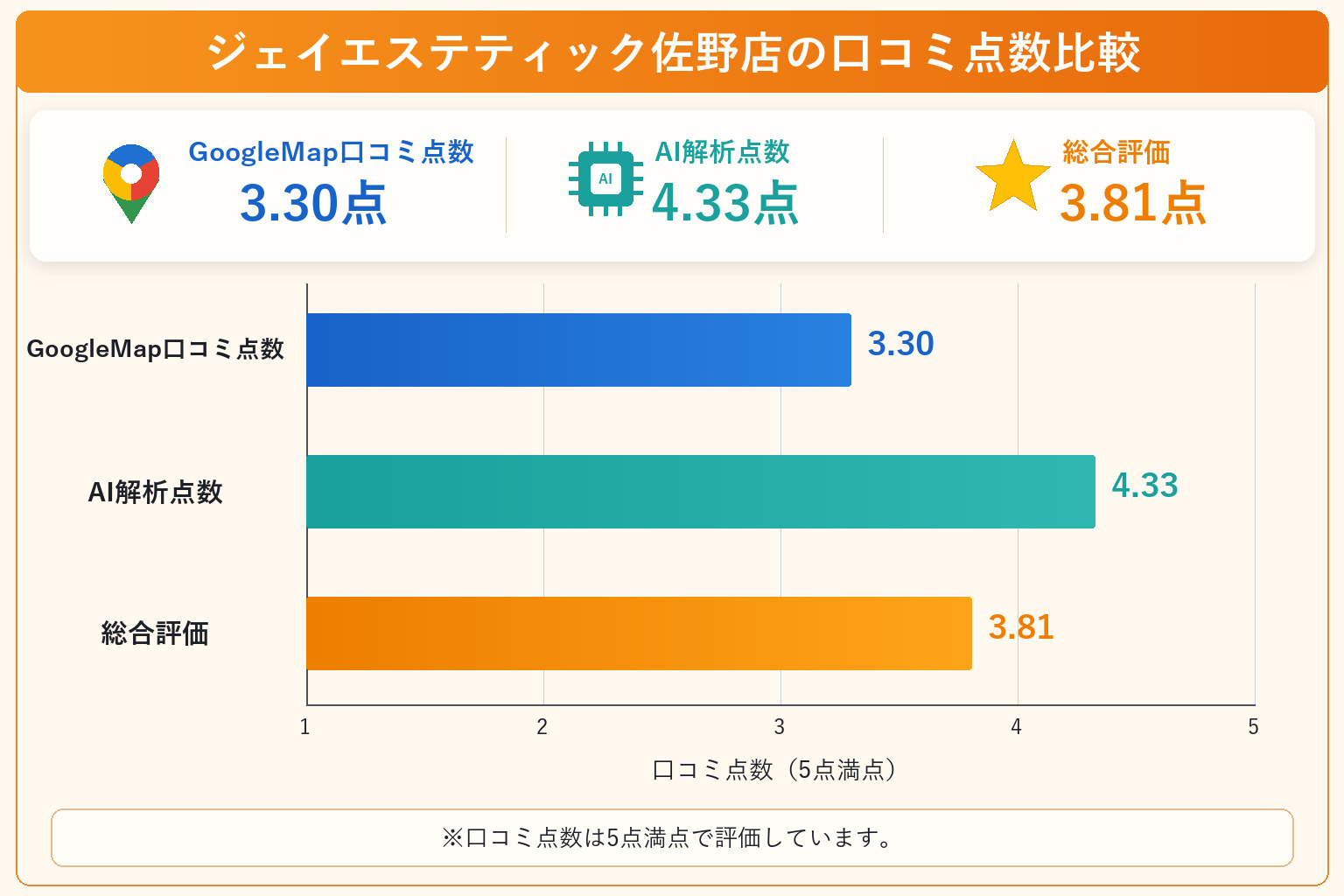 ジェイエステティック佐野店の総合点数は3.81点