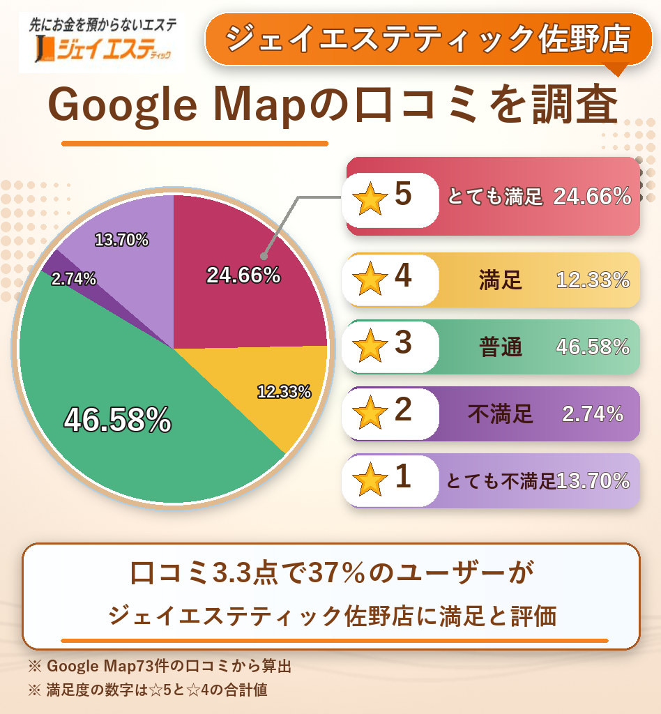 ジェイエステティック佐野店のレーティング評価＆口コミ分析
