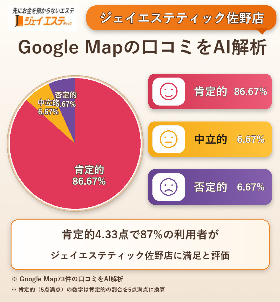 ジェイエステティック佐野店のGoogleMap口コミをAI解析！ポジティブ・ネガティブ・中立の割合を調査