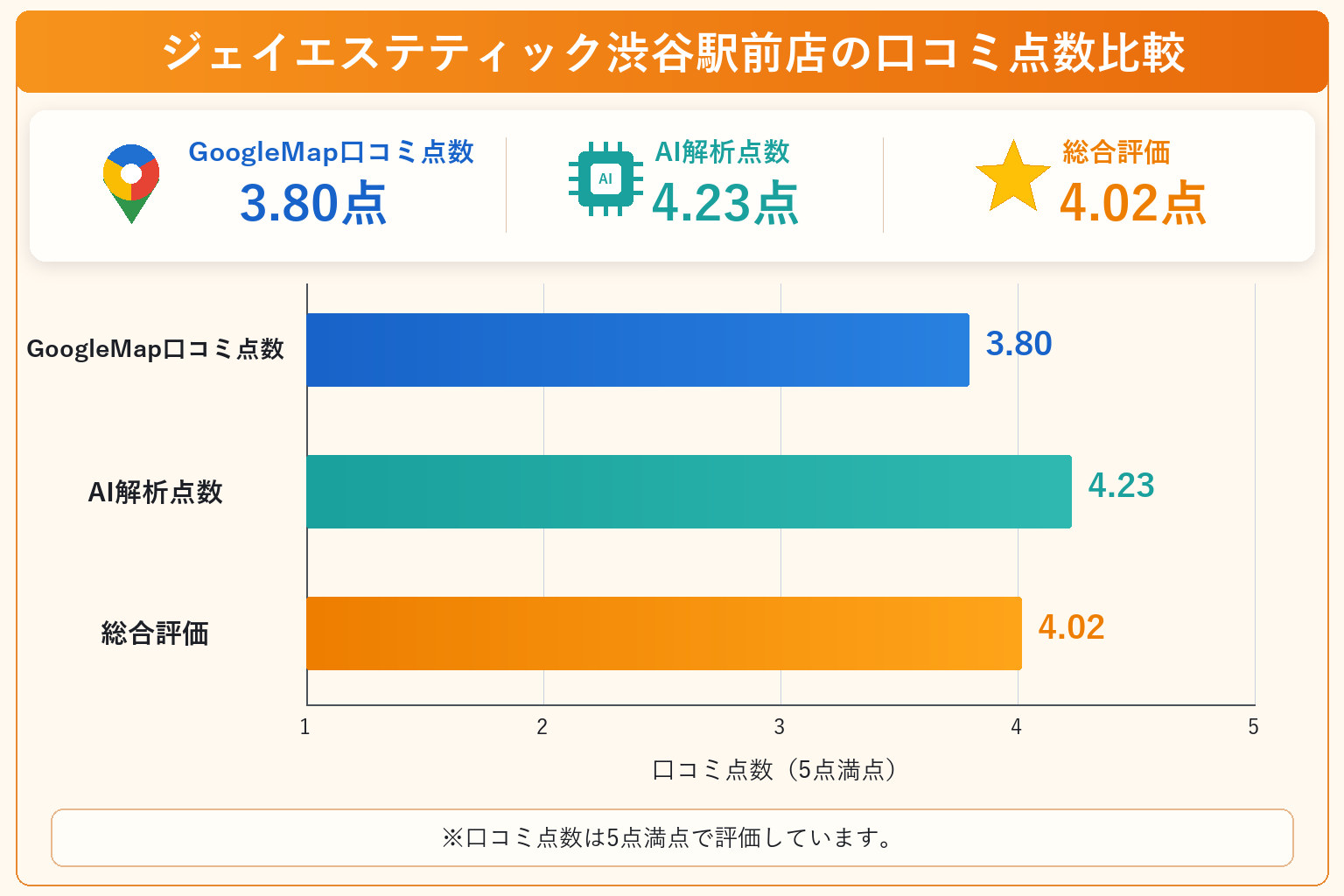 ジェイエステティック渋谷駅前店の総合点数は4.02点