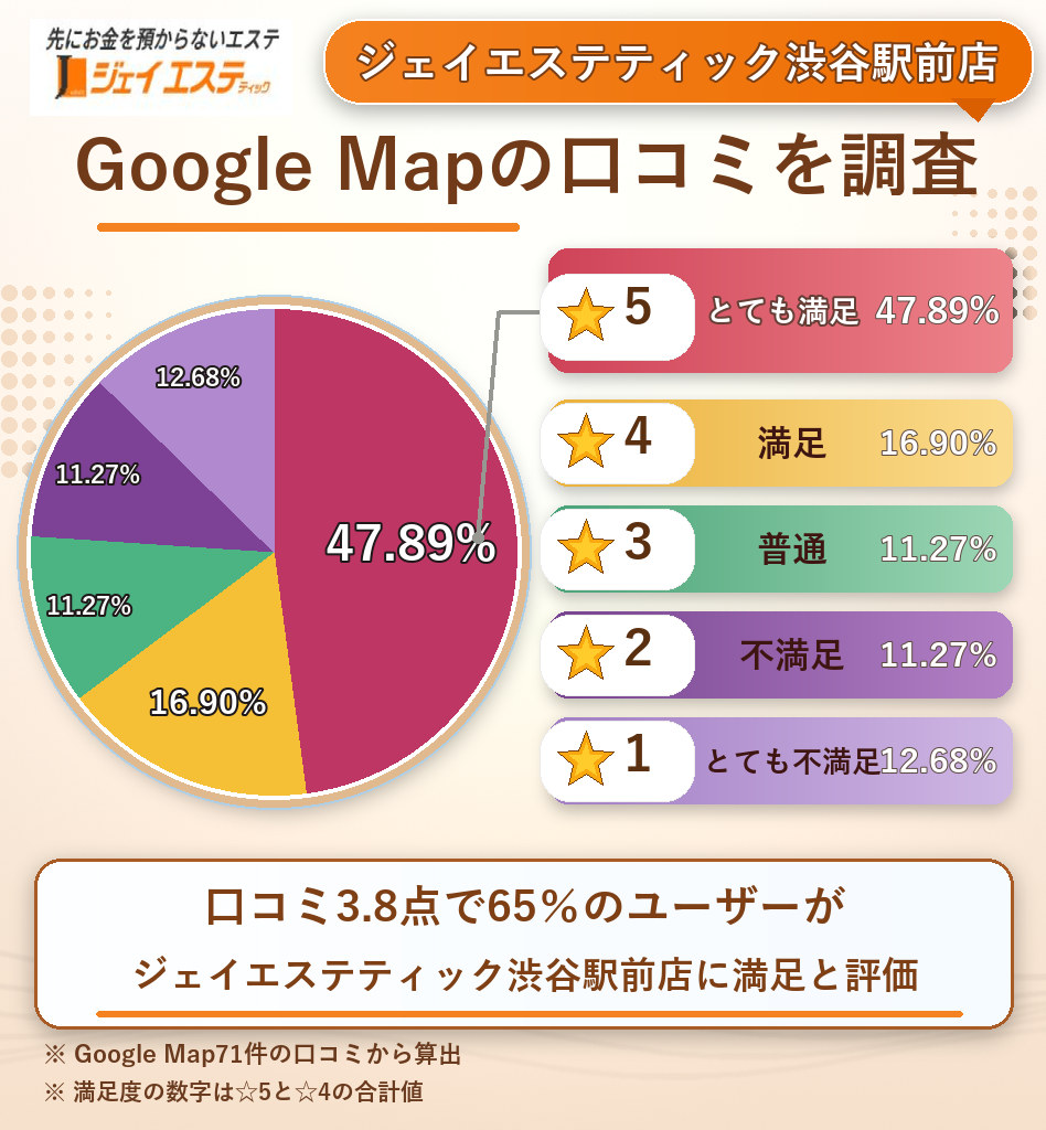 ジェイエステティック渋谷駅前店のレーティング評価&口コミ分析