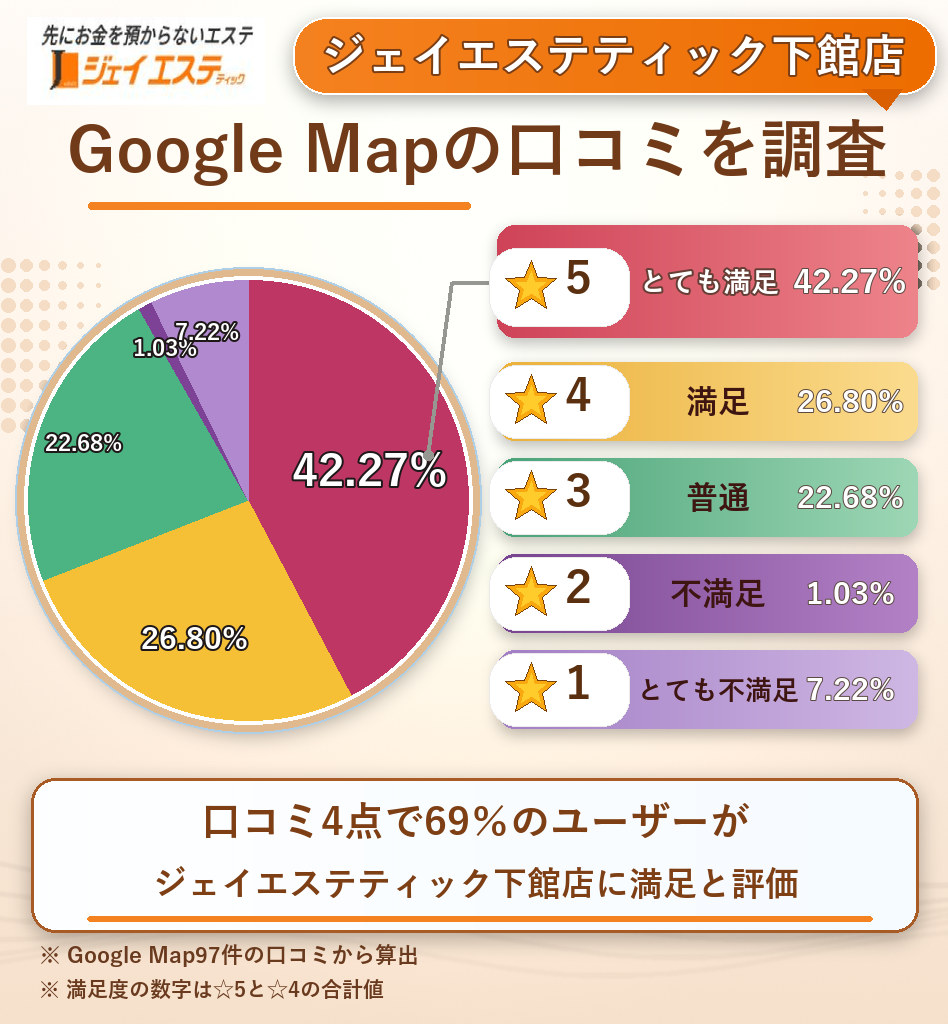 ジェイエステティック下館店のレーティング評価&口コミ分析