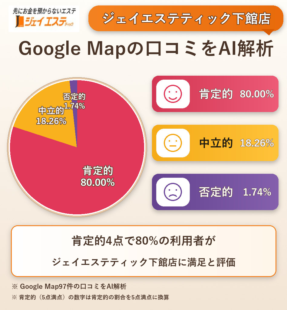 ジェイエステティック下館店のGoogleMap口コミをAI解析!ポジティブ・ネガティブ・中立の割合を調査