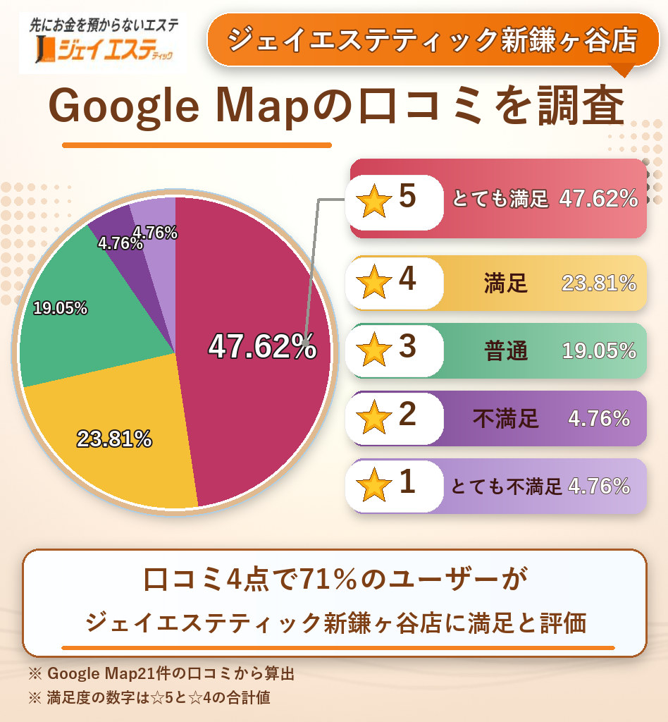 ジェイエステティック新鎌ヶ谷店のレーティング評価&口コミ分析