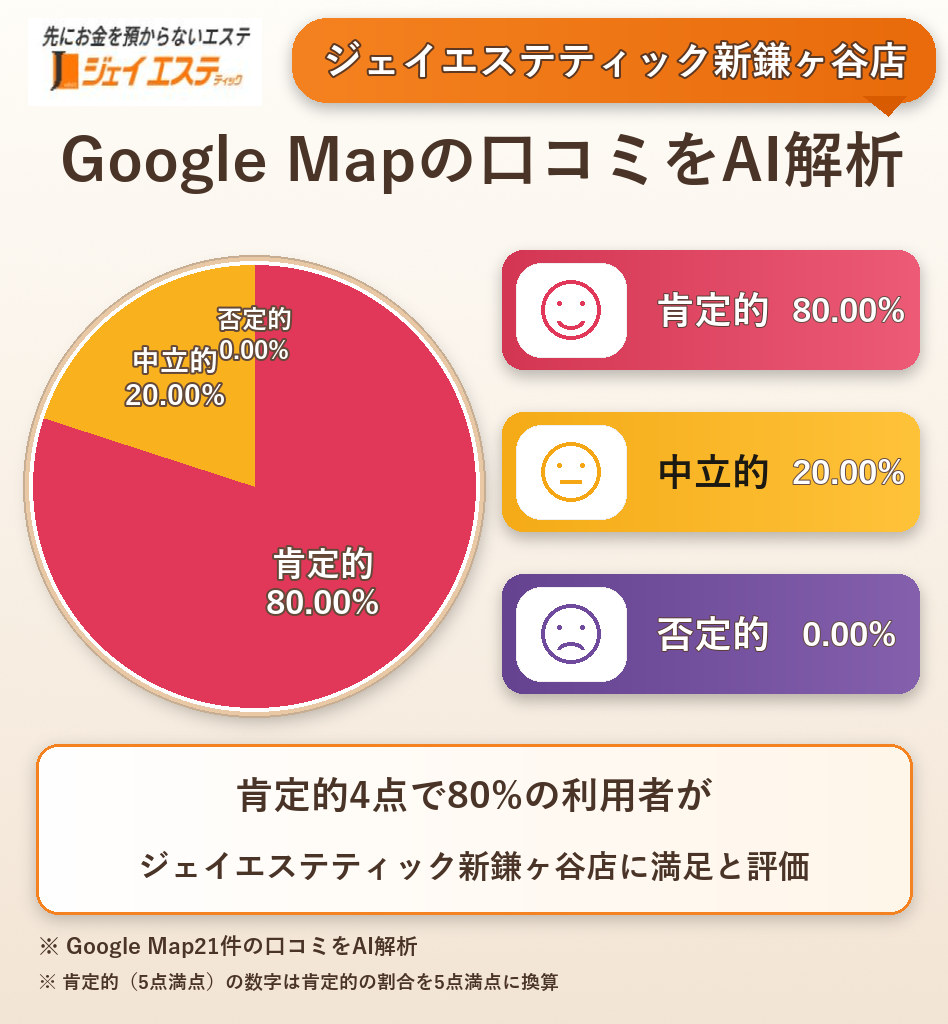 ジェイエステティック新鎌ヶ谷店のGoogleMap口コミをAI解析!ポジティブ・ネガティブ・中立の割合を調査
