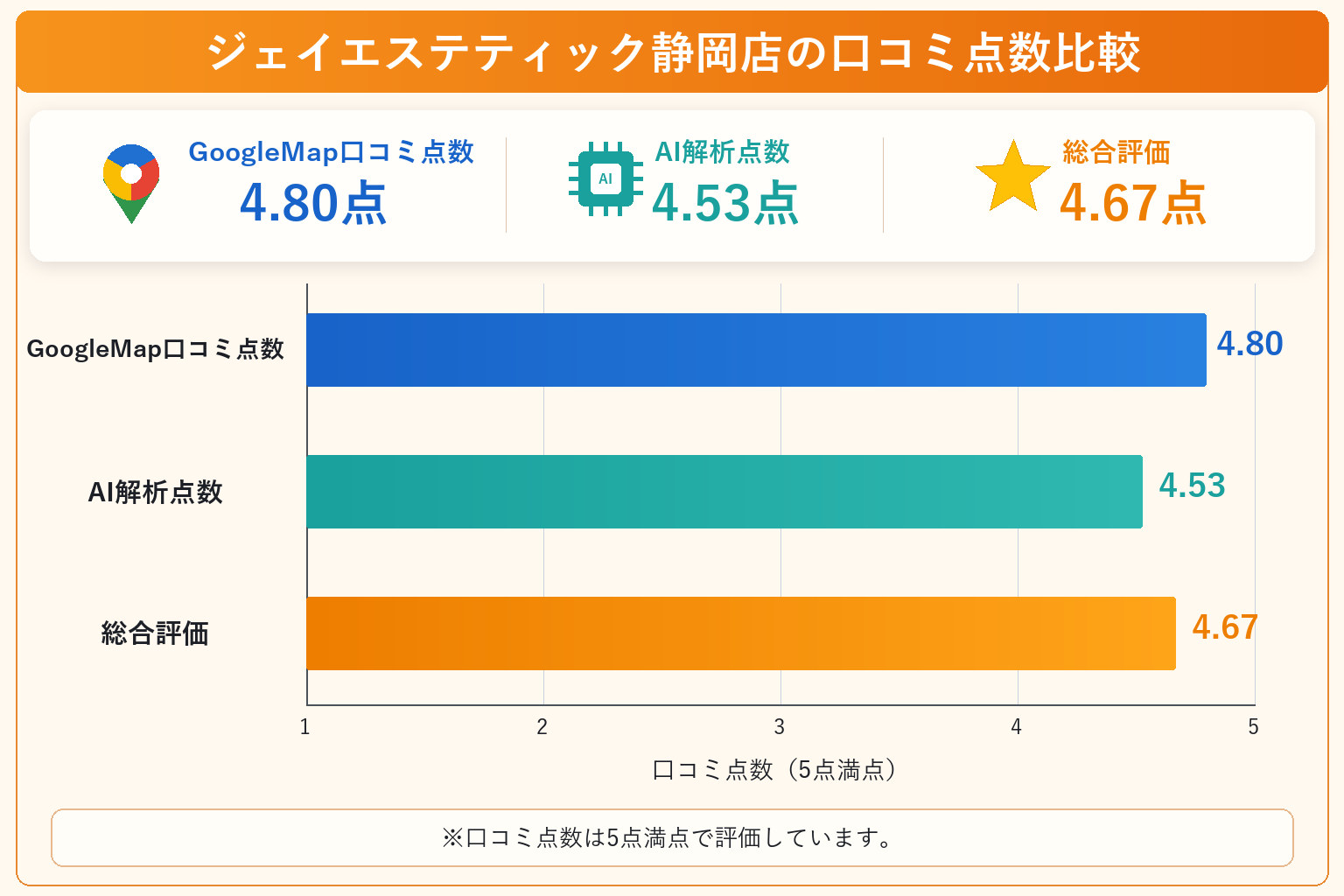 ジェイエステティック静岡店の総合点数は4.67点
