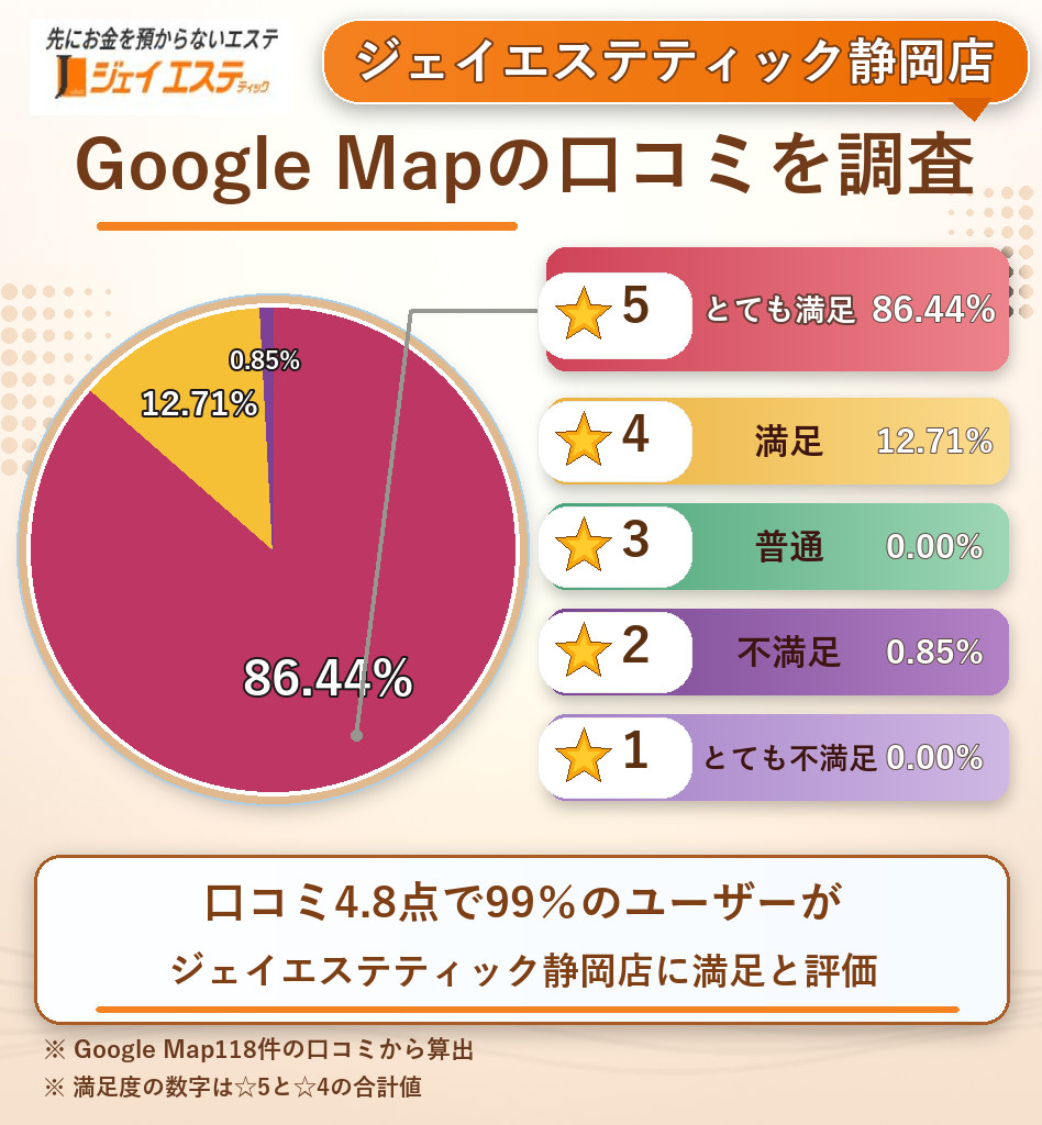 ジェイエステティック静岡店のレーティング評価&口コミ分析