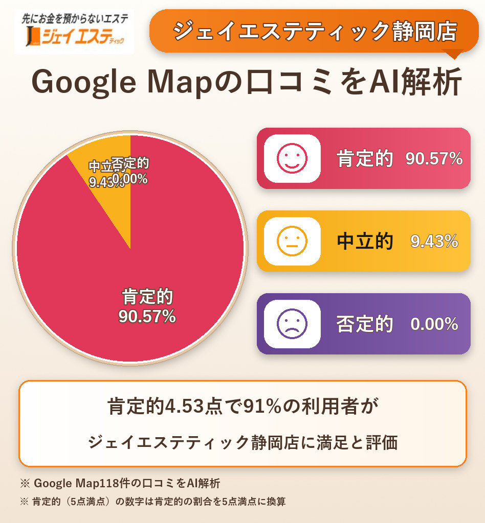 ジェイエステティック静岡店のGoogleMap口コミをAI解析!ポジティブ・ネガティブ・中立の割合を調査