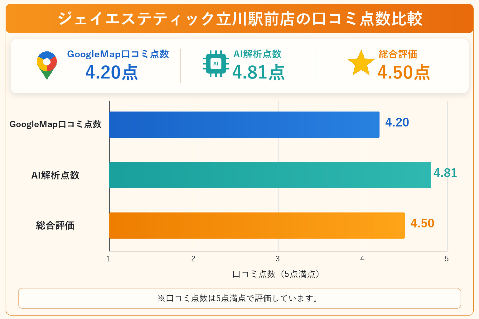 ジェイエステティック立川駅前店の総合点数は4.50点