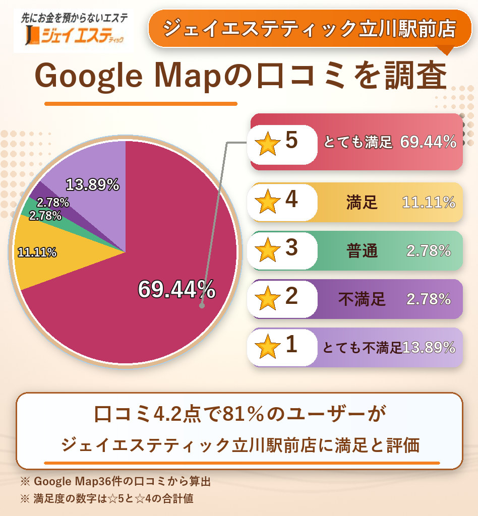 ジェイエステティック立川駅前店のレーティング評価&口コミ分析