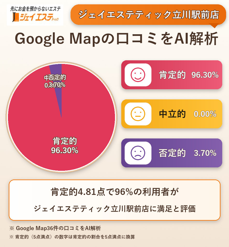 ジェイエステティック立川駅前店のGoogleMap口コミをAI解析!ポジティブ・ネガティブ・中立の割合を調査