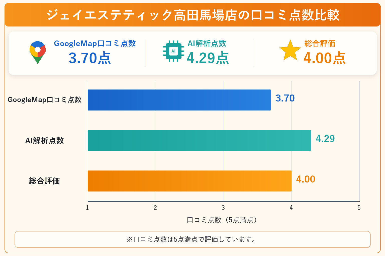 ジェイエステティック高田馬場店の総合点数は4.00点