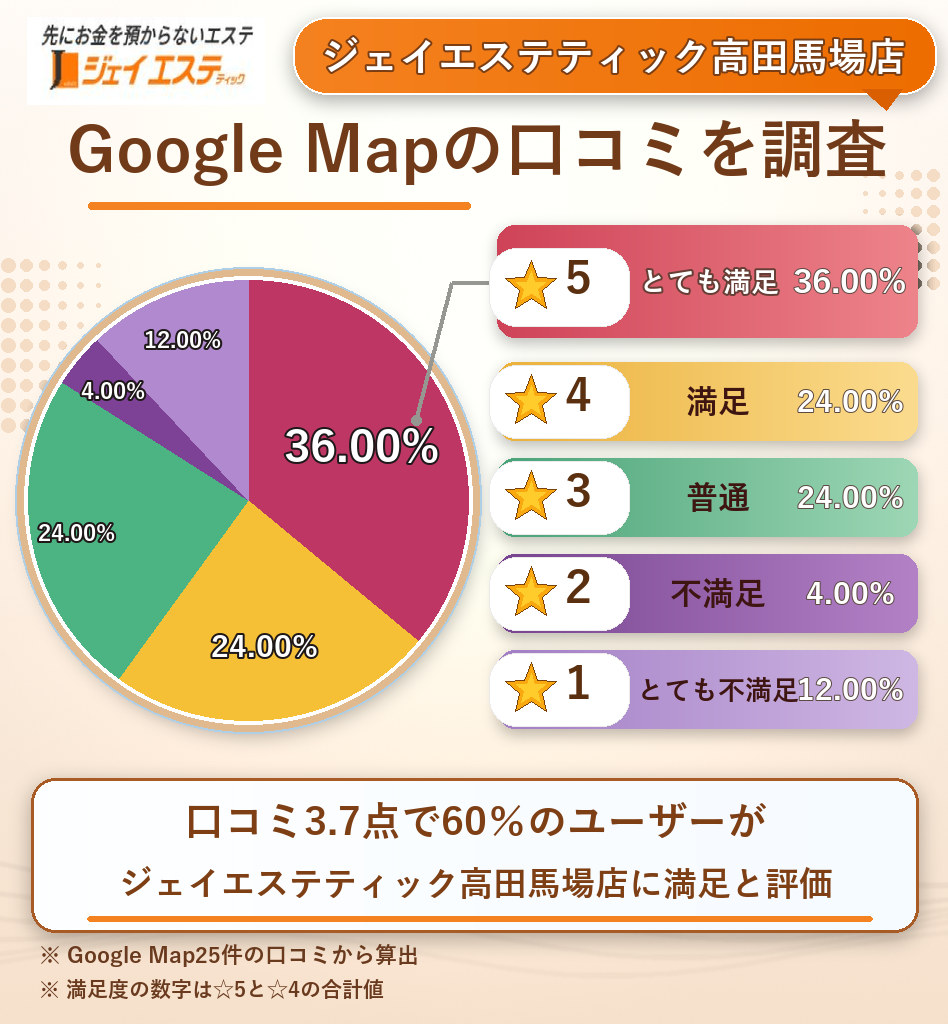 ジェイエステティック高田馬場店のレーティング評価&口コミ分析