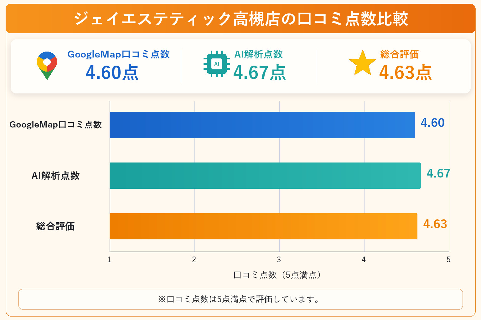ジェイエステティック高槻店の総合点数は4.63点