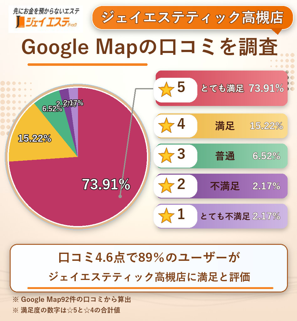 ジェイエステティック高槻店のレーティング評価&口コミ分析